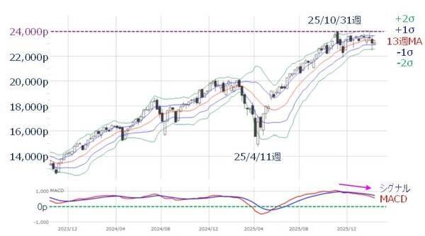 米国株：下落局面への転換に備えるには（土信田雅之）