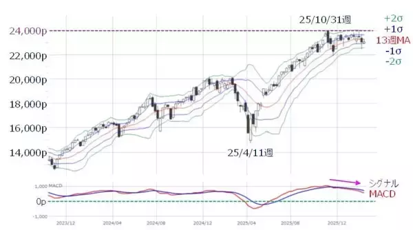 「米国株：下落局面への転換に備えるには（土信田雅之）」の画像