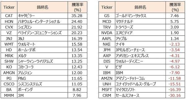 米国株：下落局面への転換に備えるには（土信田雅之）