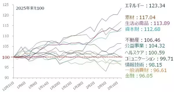 「米国株：下落局面への転換に備えるには（土信田雅之）」の画像