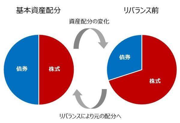 資産配分は「崩れるのが自然」。リバランスは「儲け」ではなく「リスク管理」というジレンマ