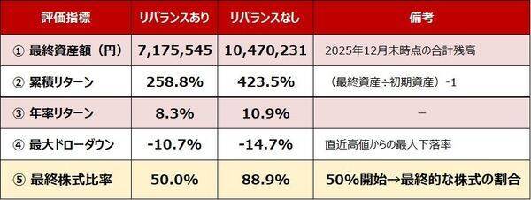 資産配分は「崩れるのが自然」。リバランスは「儲け」ではなく「リスク管理」というジレンマ