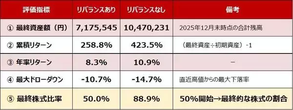 「資産配分は「崩れるのが自然」。リバランスは「儲け」ではなく「リスク管理」というジレンマ」の画像