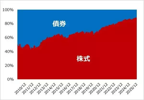 「資産配分は「崩れるのが自然」。リバランスは「儲け」ではなく「リスク管理」というジレンマ」の画像