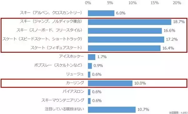 「個人投資家アンケート：ミラノ・コルティナ2026冬季オリンピックでの注目競技は？」の画像