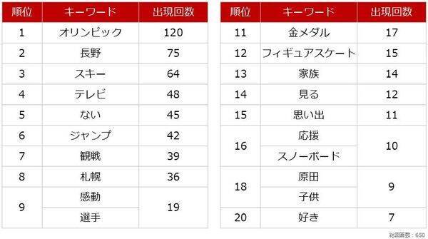 個人投資家アンケート：ミラノ・コルティナ2026冬季オリンピックでの注目競技は？