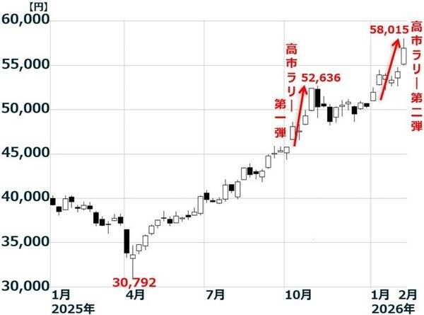 高市ラリー第二弾！アベノミクス相場に匹敵する上昇となるか？（窪田真之）