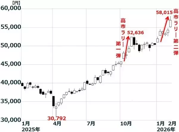 「高市ラリー第二弾！アベノミクス相場に匹敵する上昇となるか？（窪田真之）」の画像