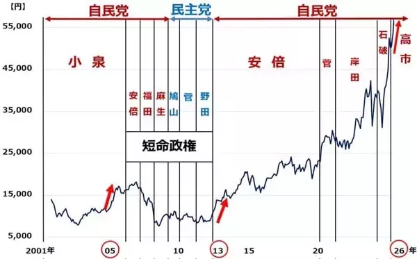 「高市ラリー第二弾！アベノミクス相場に匹敵する上昇となるか？（窪田真之）」の画像