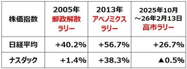 高市ラリー第二弾！アベノミクス相場に匹敵する上昇となるか？（窪田真之）
