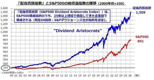 ウォルマート、P＆G…連続増配の「配当貴族」と「配当王」に注目！不透明感こそが好材料？