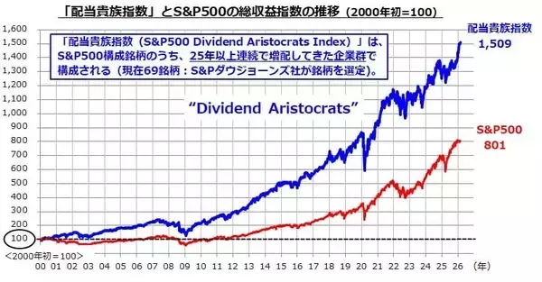 「ウォルマート、P＆G…連続増配の「配当貴族」と「配当王」に注目！不透明感こそが好材料？」の画像