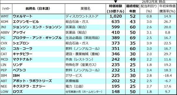 ウォルマート、P＆G…連続増配の「配当貴族」と「配当王」に注目！不透明感こそが好材料？