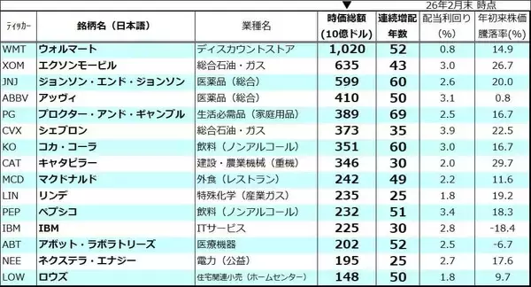「ウォルマート、P＆G…連続増配の「配当貴族」と「配当王」に注目！不透明感こそが好材料？」の画像