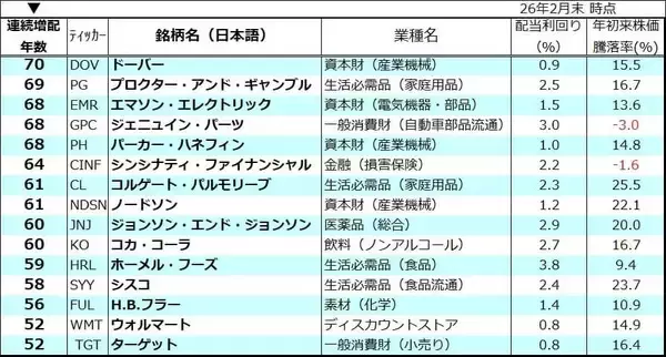 「ウォルマート、P＆G…連続増配の「配当貴族」と「配当王」に注目！不透明感こそが好材料？」の画像