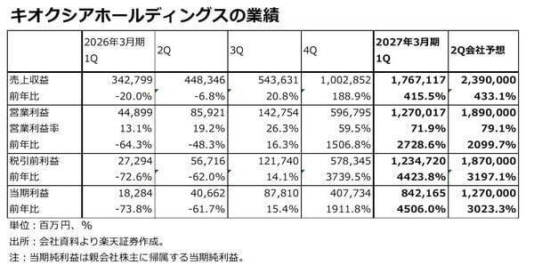 【決算解説】純利益46倍のキオクシアは、株価3分の１から「底打ち」するのか