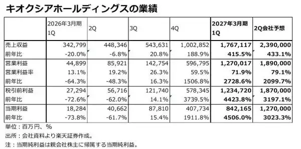 「【決算解説】純利益46倍のキオクシアは、株価3分の１から「底打ち」するのか」の画像