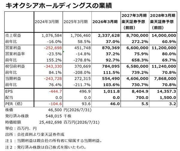【決算解説】純利益46倍のキオクシアは、株価3分の１から「底打ち」するのか