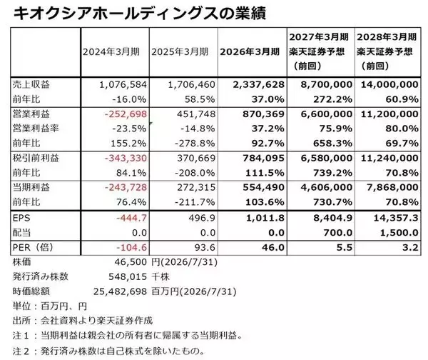 「【決算解説】純利益46倍のキオクシアは、株価3分の１から「底打ち」するのか」の画像