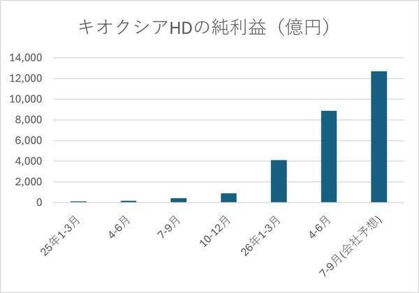 【決算解説】純利益46倍のキオクシアは、株価3分の１から「底打ち」するのか
