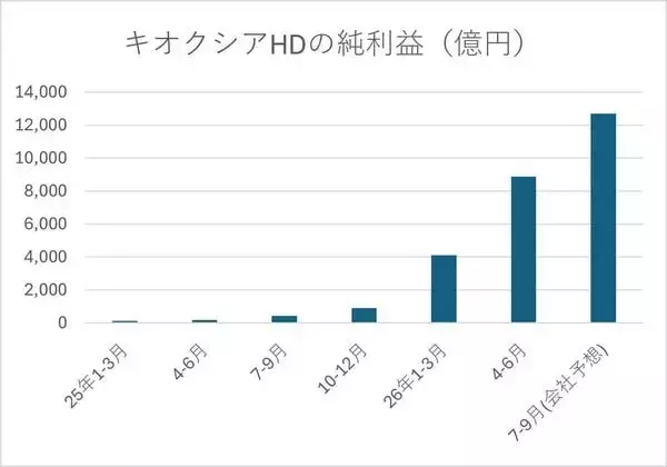 「【決算解説】純利益46倍のキオクシアは、株価3分の１から「底打ち」するのか」の画像