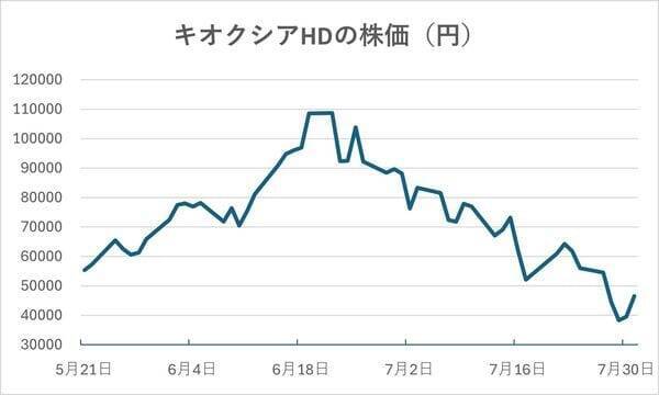 【決算解説】純利益46倍のキオクシアは、株価3分の１から「底打ち」するのか