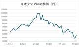 「【決算解説】純利益46倍のキオクシアは、株価3分の１から「底打ち」するのか」の画像5
