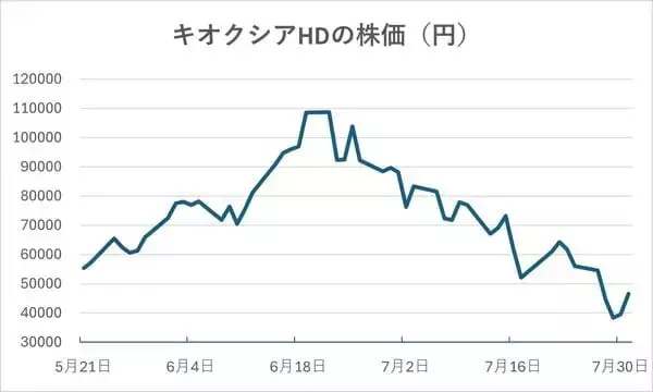 「【決算解説】純利益46倍のキオクシアは、株価3分の１から「底打ち」するのか」の画像