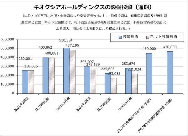 【決算解説】純利益46倍のキオクシアは、株価3分の１から「底打ち」するのか