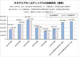 「【決算解説】純利益46倍のキオクシアは、株価3分の１から「底打ち」するのか」の画像6
