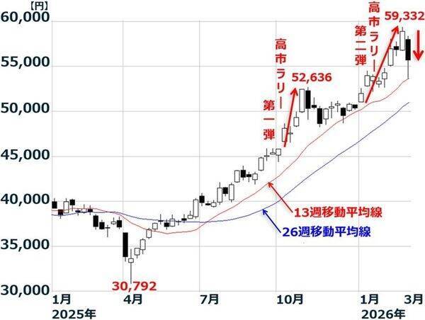 日経平均急落でも景気・企業業績は堅調。買いはゆっくり、少しずつ（窪田真之）