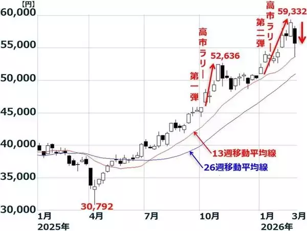 「日経平均急落でも景気・企業業績は堅調。買いはゆっくり、少しずつ（窪田真之）」の画像