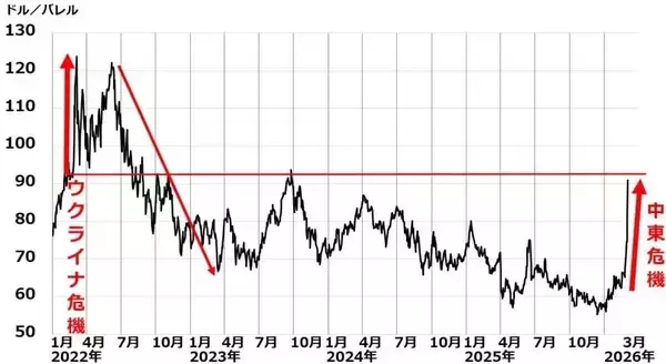 「日経平均急落でも景気・企業業績は堅調。買いはゆっくり、少しずつ（窪田真之）」の画像