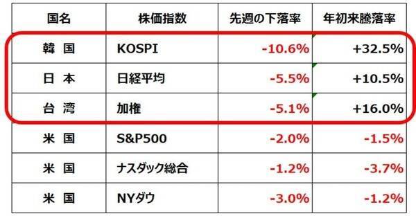 日経平均急落でも景気・企業業績は堅調。買いはゆっくり、少しずつ（窪田真之）