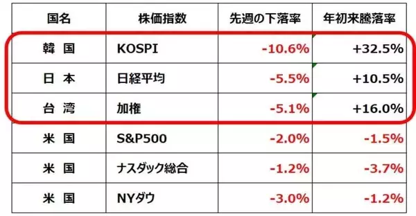 「日経平均急落でも景気・企業業績は堅調。買いはゆっくり、少しずつ（窪田真之）」の画像