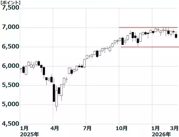 「日経平均急落でも景気・企業業績は堅調。買いはゆっくり、少しずつ（窪田真之）」の画像