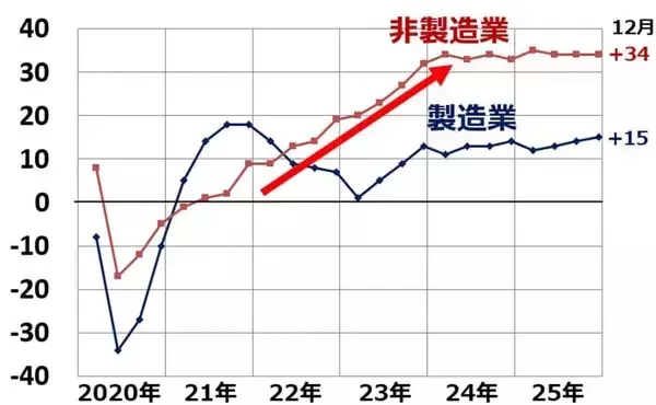 「日経平均急落でも景気・企業業績は堅調。買いはゆっくり、少しずつ（窪田真之）」の画像