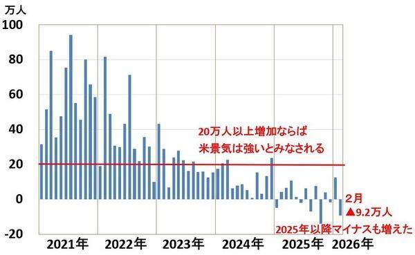 日経平均急落でも景気・企業業績は堅調。買いはゆっくり、少しずつ（窪田真之）