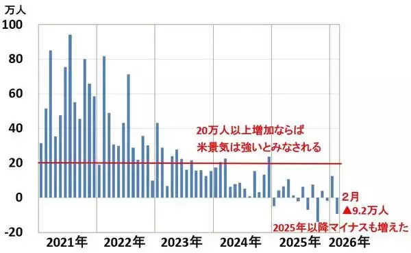 「日経平均急落でも景気・企業業績は堅調。買いはゆっくり、少しずつ（窪田真之）」の画像