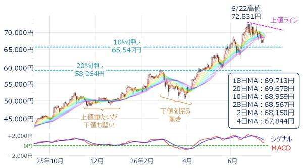 週間で3,565円動いた値動き荒い日経平均…当面の「上値めど」と「下値めど」は？【アナリストが解説】