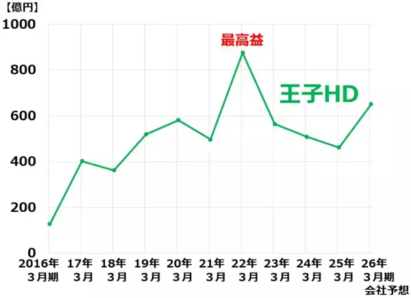 「日本の森林を守る王子HDを買い推奨。PBR0.7倍、19万haの森林を保有するグリーン企業（窪田真之）」の画像