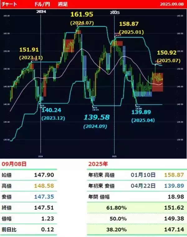 「ドル/円147円台で上値重い。石破首相辞任でも円安は限定的」の画像