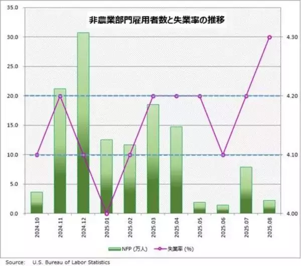 「ドル/円147円台で上値重い。石破首相辞任でも円安は限定的」の画像
