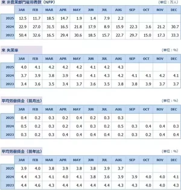 「ドル/円147円台で上値重い。石破首相辞任でも円安は限定的」の画像