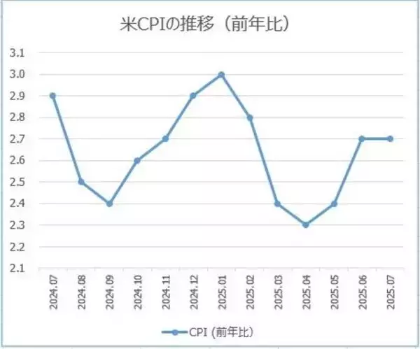 「ドル/円147円台で上値重い。石破首相辞任でも円安は限定的」の画像