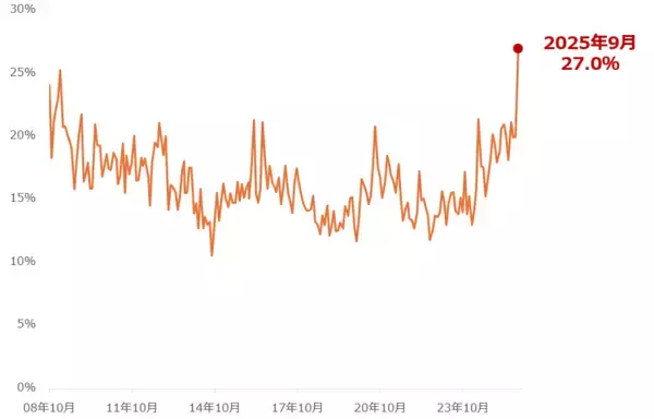 「投資家調査：日経平均、3カ月後「強気派」4割迫る／為替は「円安」見通しに」の画像