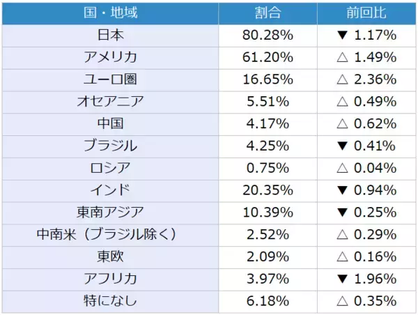 「投資家調査：日経平均、3カ月後「強気派」4割迫る／為替は「円安」見通しに」の画像
