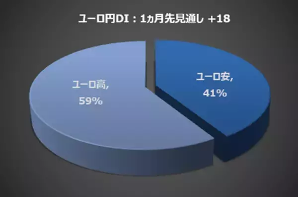 「投資家調査：日経平均、3カ月後「強気派」4割迫る／為替は「円安」見通しに」の画像