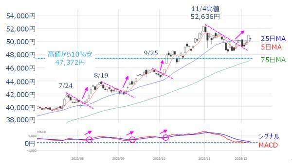 米FOMCとメジャーSQに注目。短期の上値余地と中期の過熱感との「ギャップ」に注意