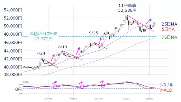 「米FOMCとメジャーSQに注目。短期の上値余地と中期の過熱感との「ギャップ」に注意」の画像